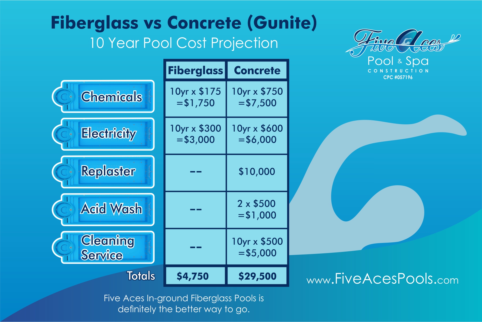 Fiberglass Pools VS Concrete Pools - Five Aces Pool and Spa